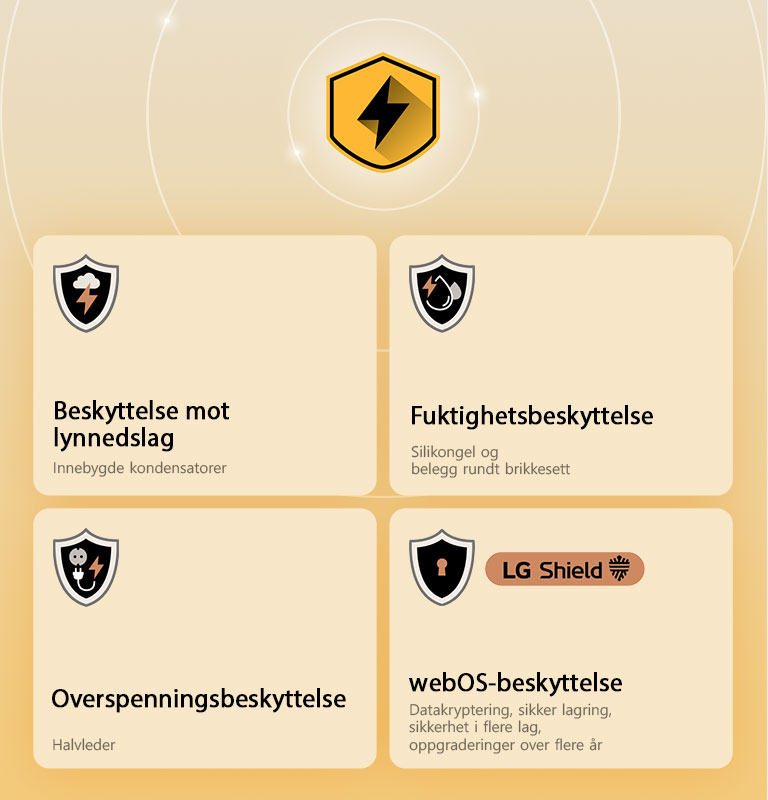 LG Quad Protection vises med fire beskyttelsesikoner på gul bakgrunn. Hvert ikon har lynbeskyttelse, fuktighetsbeskyttelse, overspenningsbeskyttelse og webOS-beskyttelse med LG Shield.