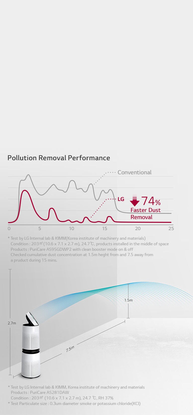 Cleaning air to the far end of the room<br>4