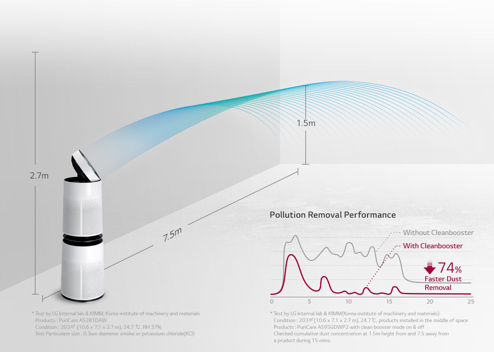 Cleaning air to the far end of the room<br>3