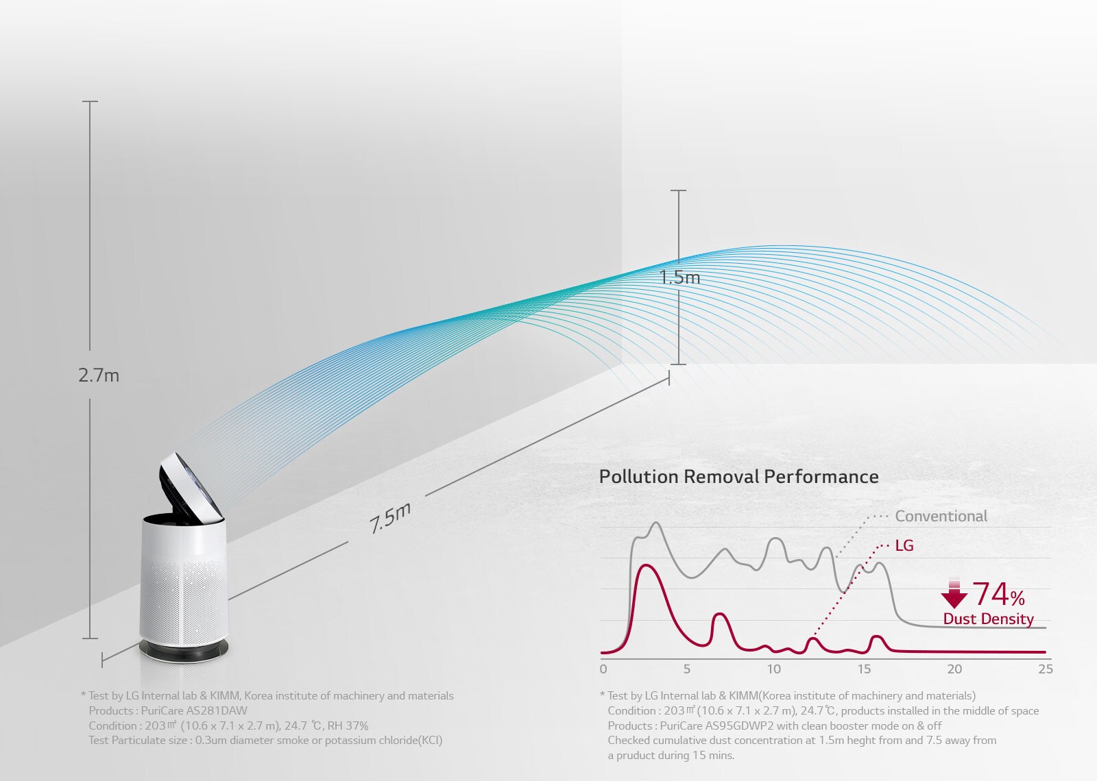 Cleaning air to the far end of the room<br>3