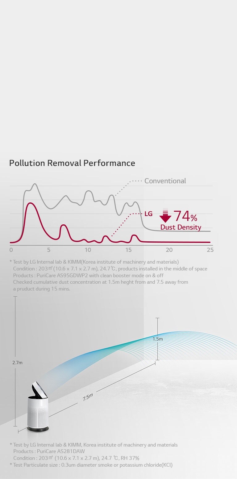 Cleaning air to the far end of the room<br>4
