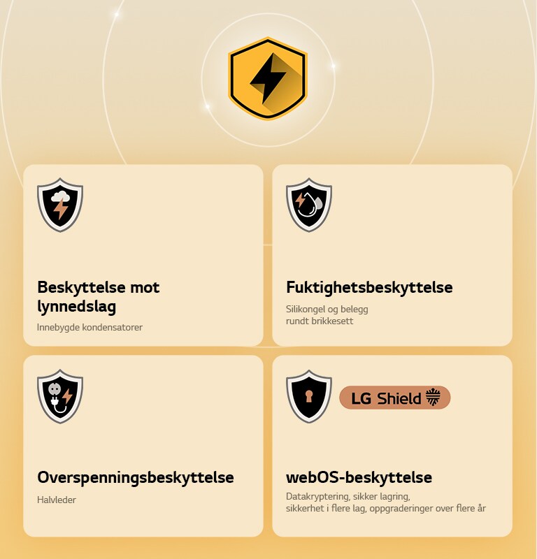 LG Quad Protection vises med fire beskyttelsesikoner på gul bakgrunn. Hvert ikon har lynbeskyttelse, fuktighetsbeskyttelse, overspenningsbeskyttelse og webOS-beskyttelse med LG Shield.