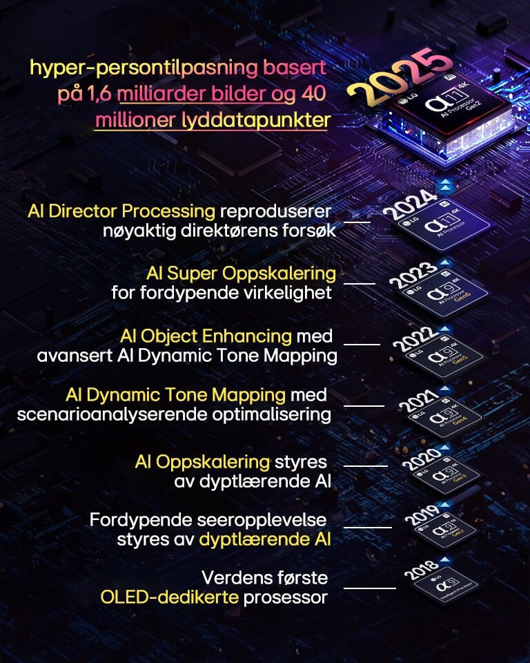 Her vises utviklingen til hver alpha AI processor fra 2018 til i dag. Tekst viser prosessorinnovasjonen eller oppgraderingen som ble introdusert ved årsslutt, med den siste, hyper-persontilpasningen basert på 1,6 milliarder bilder og 40 millioner lyddatapunkter. 