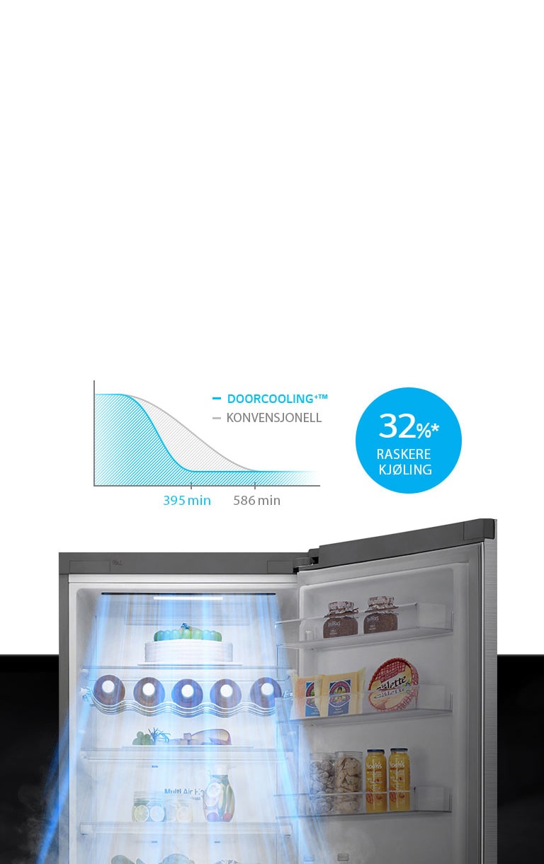 Opp til 32%* raskere kjøling og jevnere kjøling2