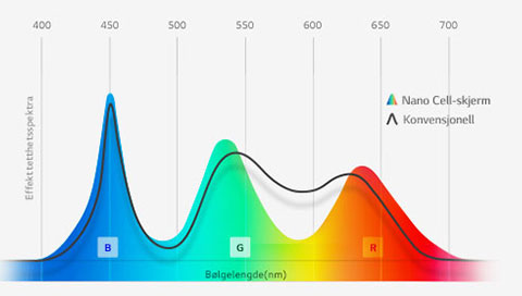 Ultrafint fargeuttrykk med Nano Cell™-teknologi1
