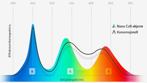 Ultrafint fargeuttrykk gjennom Nano Cell™-teknologi<br>1