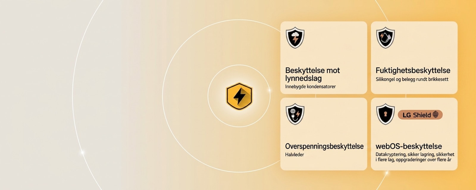 LG Quad Protection vises med fire beskyttelsesikoner på gul bakgrunn. Hvert ikon har lynbeskyttelse, fuktighetsbeskyttelse, overspenningsbeskyttelse og webOS-beskyttelse med LG Shield. 