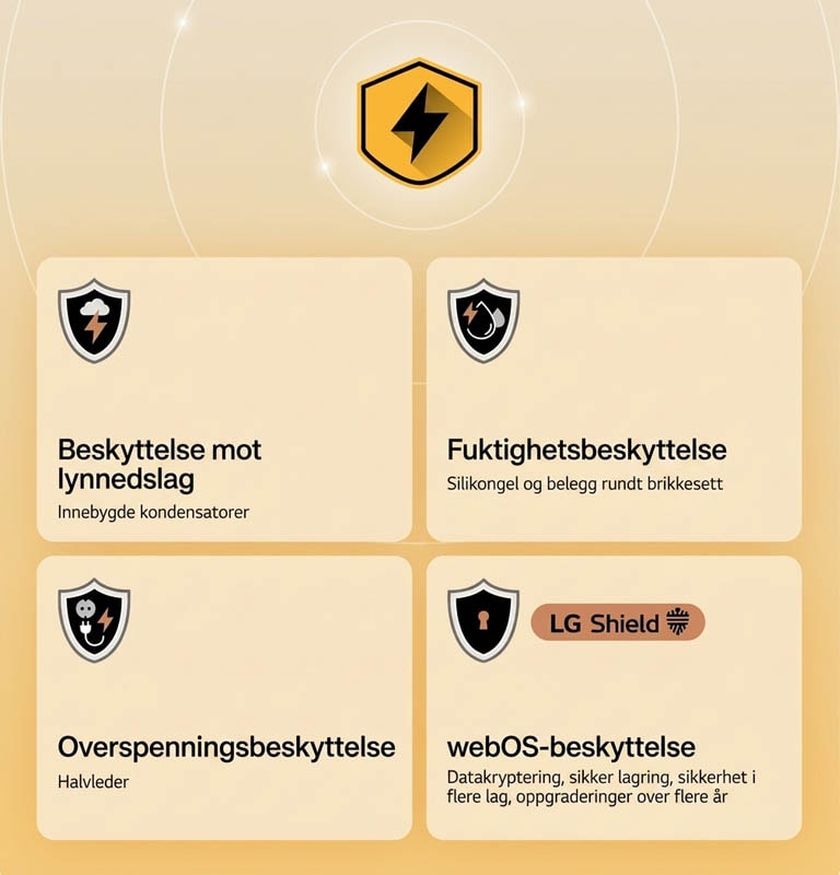 LG Quad Protection vises med fire beskyttelsesikoner på gul bakgrunn. Hvert ikon har lynbeskyttelse, fuktighetsbeskyttelse, overspenningsbeskyttelse og webOS-beskyttelse med LG Shield. 