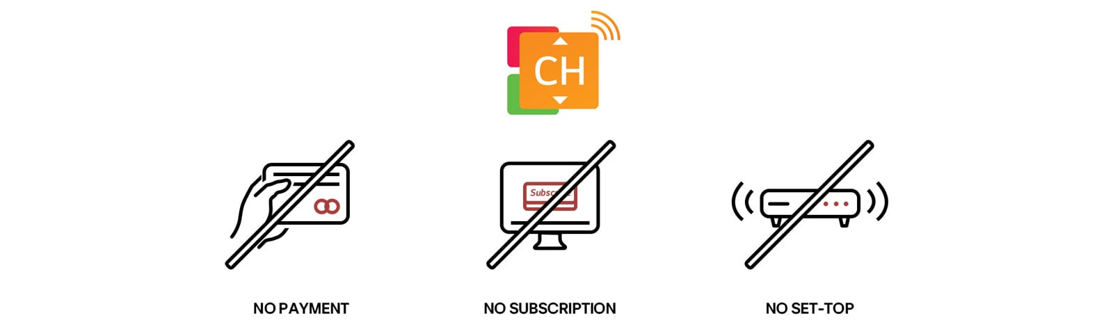 Tre ulike ikoner som viser hvordan LG Channels kan brukes uten behov for abonnement, betaling eller tilkobling av ekstern dekoder.