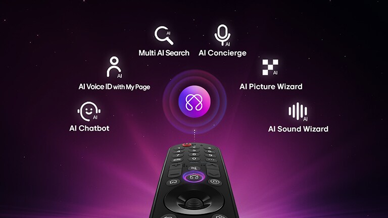 LG NANO 4K UHD AI NU80 har AI Hub for persontilpasning, med et AI-ikon over en fjernkontroll omgitt av etiketter for Multi AI Search, AI Concierge, AI Voice ID med My Page, AI Chatbot, AI Picture Wizard og AI Sound Wizard.