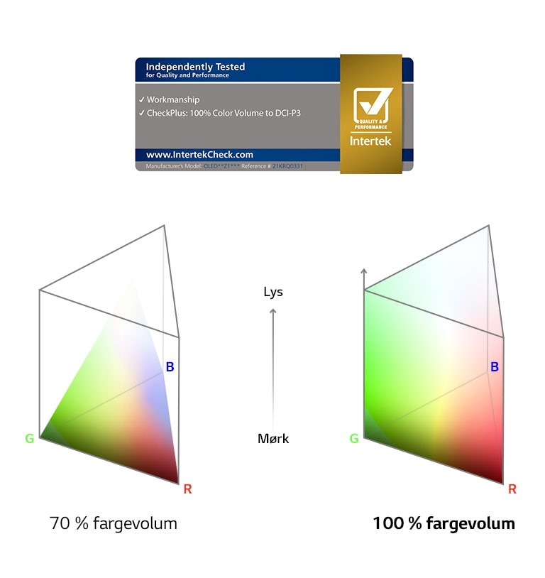 En 100 % fargevolum-logo sertifisert av Intertek. Et sammenligningsdiagram mellom 70 % fargevolum og 100 % fargevolum.