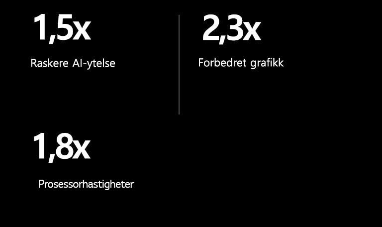Nedenfor finner du spesifikasjoner for alpha 8 AI-prosessor sammenlignet med alpha 5 AI-prosessor. alpha 8 har 1,5X raskere AI-ytelse, 2,3X forbedret grafikk, 1,8X raskere behandlingshastigheter.