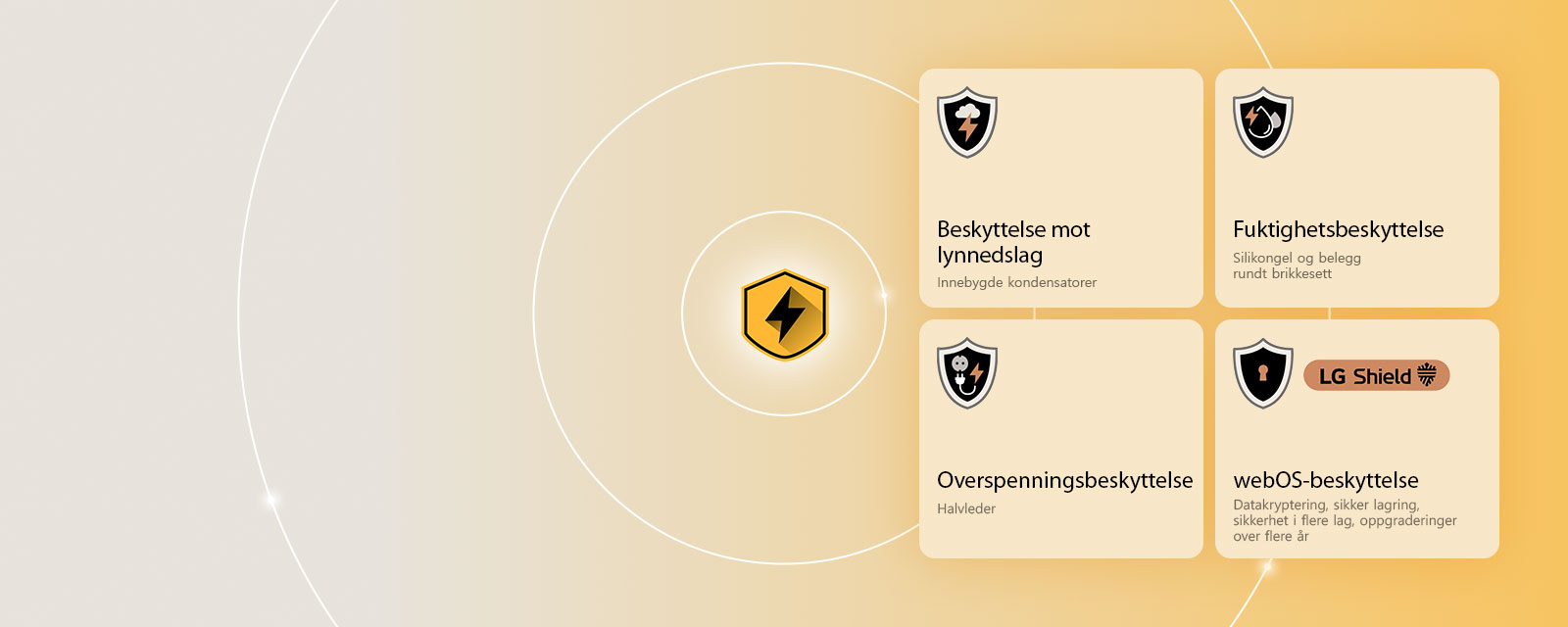 LG Quad Protection vises med fire beskyttelsesikoner på gul bakgrunn. Hvert ikon har lynbeskyttelse, fuktighetsbeskyttelse, overspenningsbeskyttelse og webOS-beskyttelse med LG Shield. 
