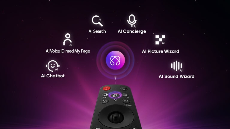 LG OLED AI B6E har AI Hub for personalisering, med et AI-ikon over en fjernkontroll omgitt av etiketter for AI Search, AI Concierge, AI Voice ID with My Page, AI Chatbot, AI Picture Wizard og AI Sound Wizard.