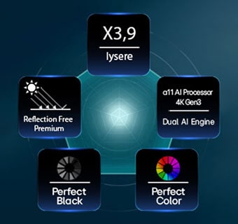 LG OLED evo AI G6, drevet av Hyper Radiant Color Tech, viser X3,9 lysere bilder med alpha 11 AI Processor 4K Gen3 Dual AI Engine, Reflection Free Premium og Perfect Black og Perfect Color-merker i en femkantet layout.
