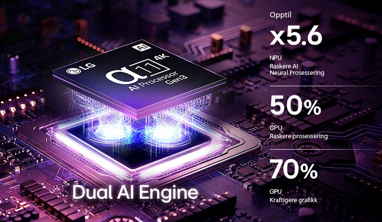 LG OLED evo G6 AI-TVs alpha 11 AI Processor 4K Gen3 lyser i lilla og blått på et mørkt kretskort, fremhever Dual AI Engine og leverer NPU opptil 5,6 ganger raskere, CPU 50 % raskere og GPU 70 % bedre ytelse.