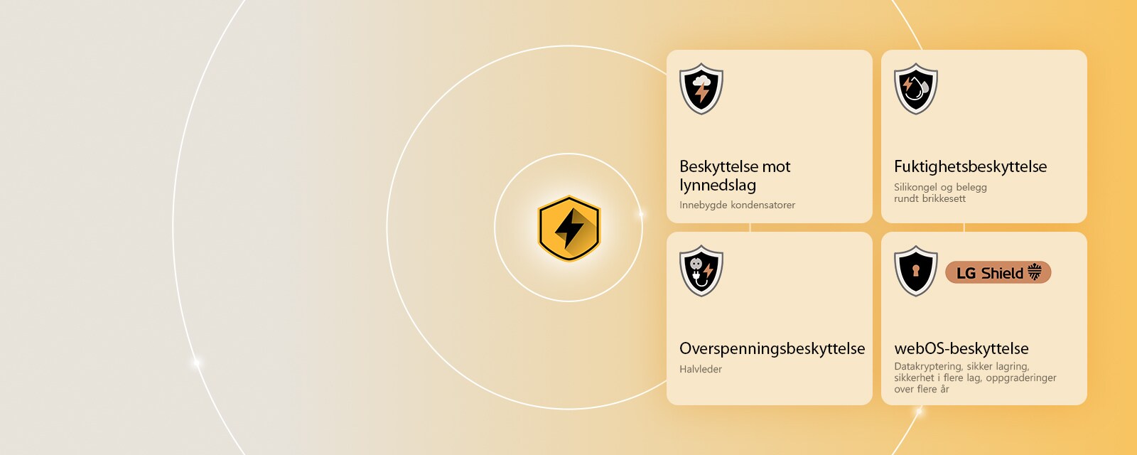 LG Quad Protection vises med fire beskyttelsesikoner på gul bakgrunn. Hvert ikon har lynbeskyttelse, fuktighetsbeskyttelse, overspenningsbeskyttelse og webOS-beskyttelse med LG Shield. 