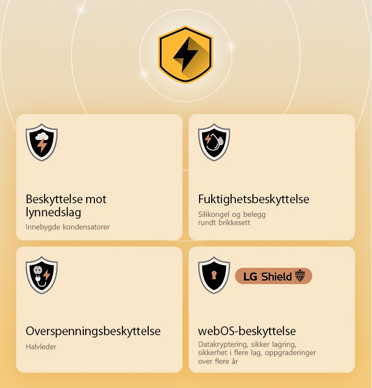 LG Quad Protection vises med fire beskyttelsesikoner på gul bakgrunn. Hvert ikon har lynbeskyttelse, fuktighetsbeskyttelse, overspenningsbeskyttelse og webOS-beskyttelse med LG Shield. 