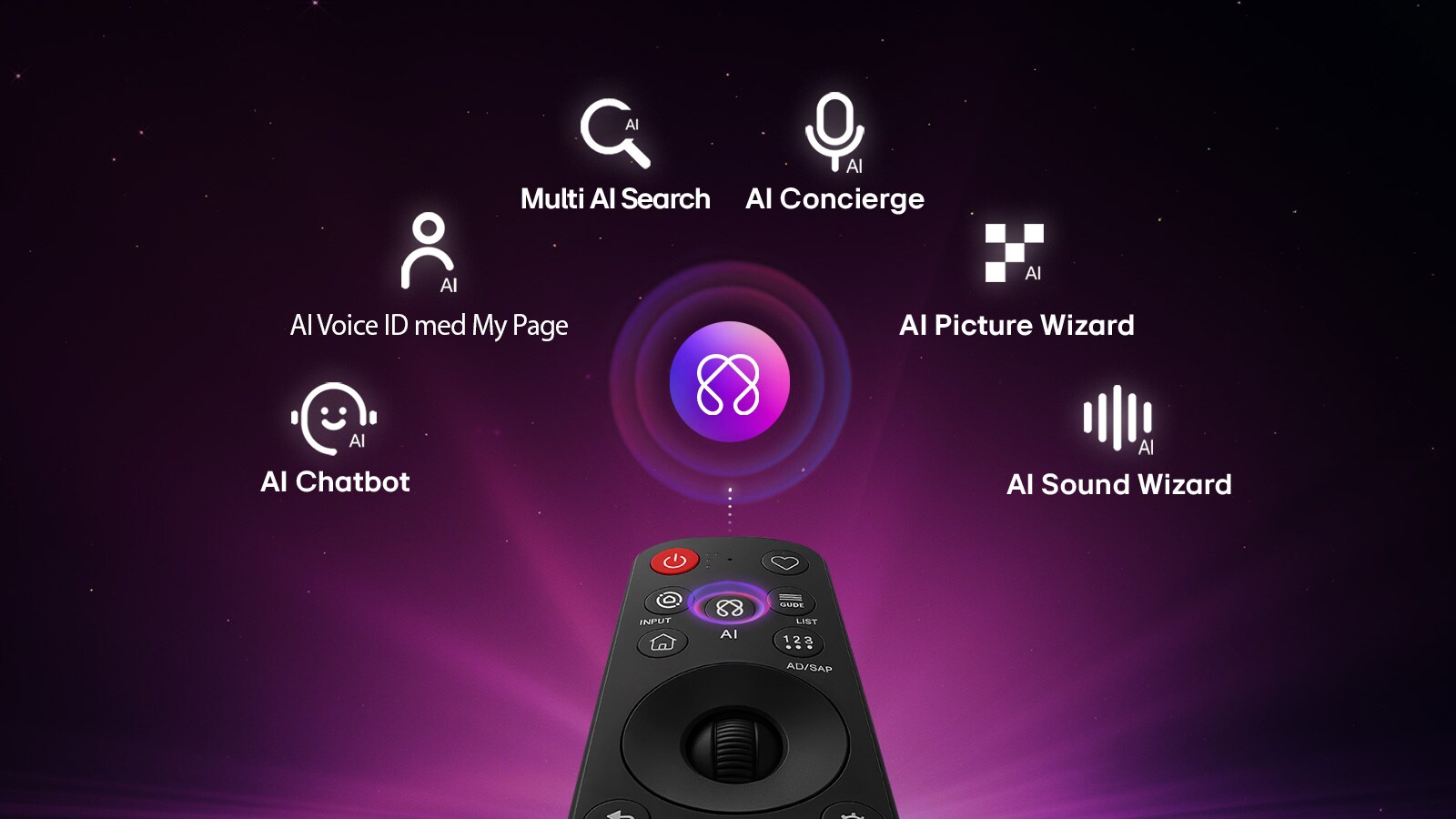 LG OLED evo AI G6 har AI Hub for persontilpasning, med et AI-ikon over fjernkontrollen omgitt av etiketter for Multi AI Search, AI Concierge, AI Voice ID med My Page, AI Chatbot, AI Picture Wizard og AI Sound Wizard. 