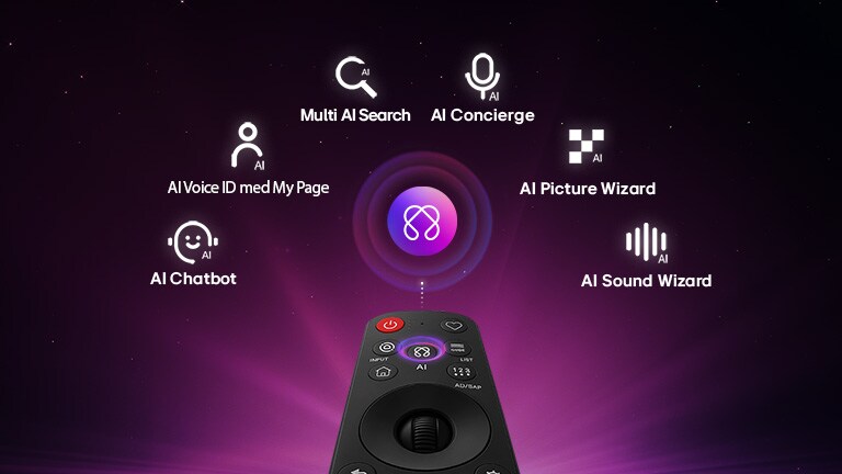 LG OLED evo AI G6 har AI Hub for persontilpasning, med et AI-ikon over fjernkontrollen omgitt av etiketter for Multi AI Search, AI Concierge, AI Voice ID med My Page, AI Chatbot, AI Picture Wizard og AI Sound Wizard. 
