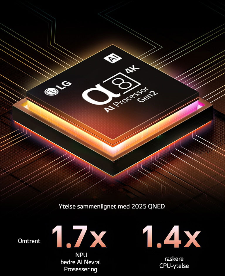 Alpha 8 AI Processor Gen2 lyser oransje og rosa, og fargerike lysglimt stråler ut av den. Tittelen sier noe om hvordan prosessoren gir 4K-kvalitet, enestående farge og lysstyrke. Bildetekster kan leses omtrent 1,7 ganger NPU bedre AI Nevral Prosessering og 1,4 ganger raskere CPU-ytelse.