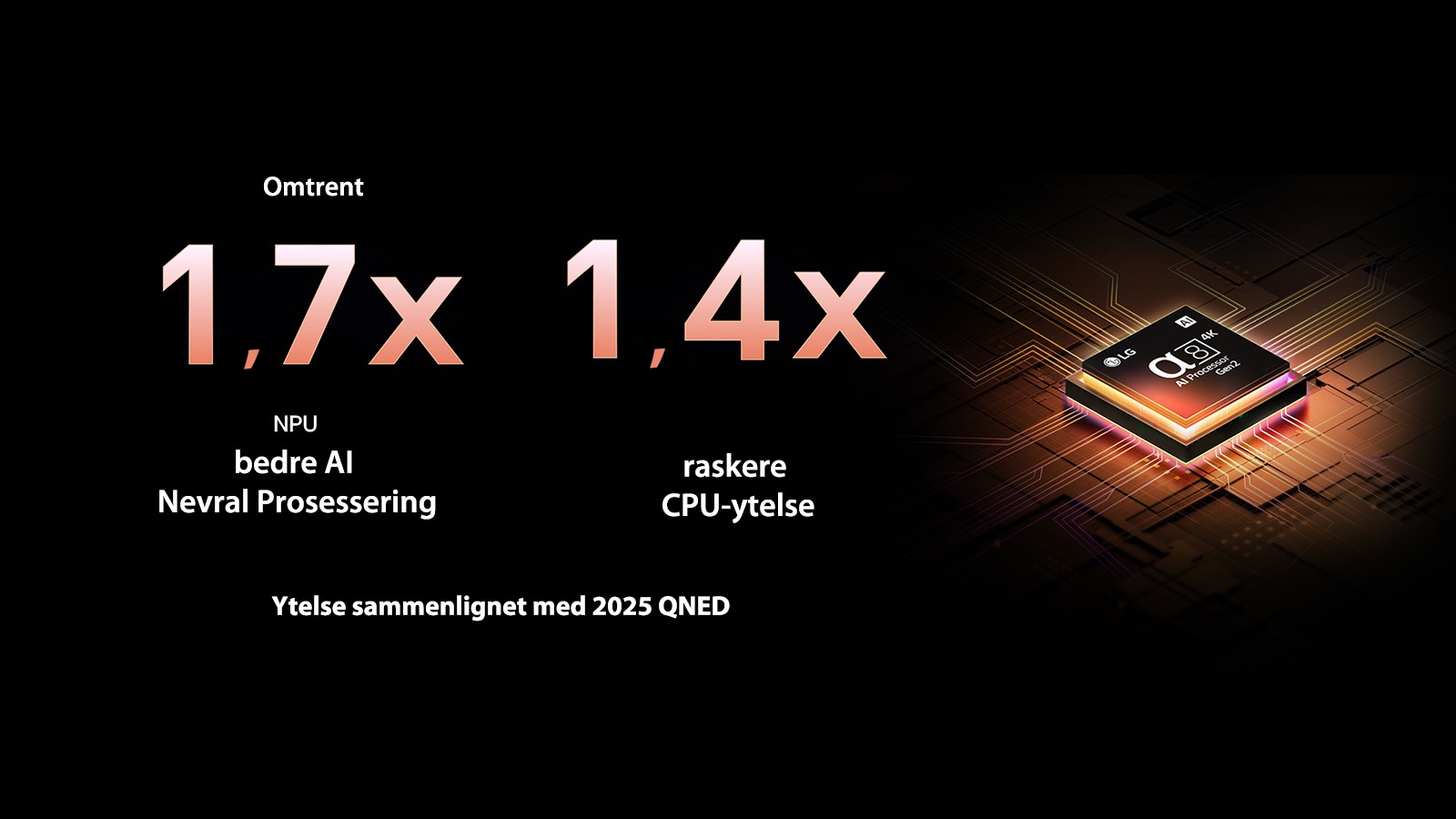 Alpha 8 AI Processor Gen2 lyser oransje og rosa, og fargerike lysglimt stråler ut av den. Tittelen sier noe om hvordan prosessoren gir 4K-kvalitet, enestående farge og lysstyrke. Bildetekster kan leses omtrent 1,7 ganger NPU bedre AI Nevral Prosessering og 1,4 ganger raskere CPU-ytelse.