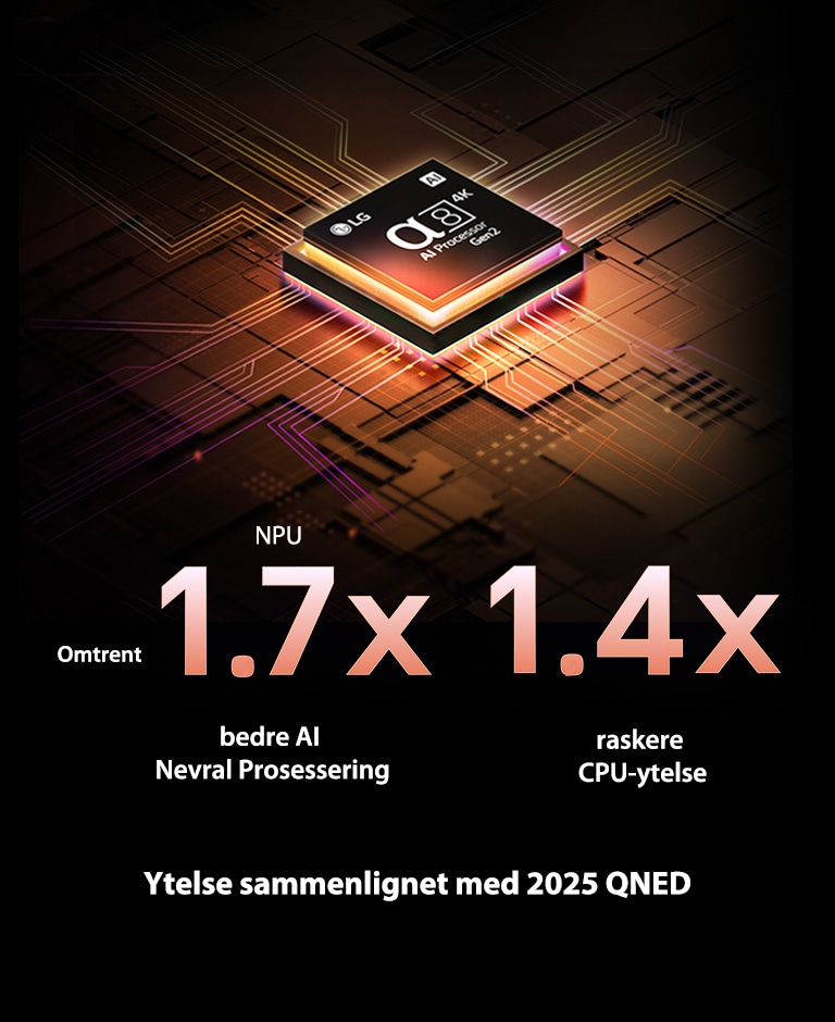 Alpha 8 AI Processor Gen2 lyser opp i oransje og rosa, og fargerike lynglimt skyter ut fra den. Tittelen sier noe om hvordan prosessoren gir 4K-kvalitet, enestående farge og lysstyrke. Bildeteksten lyder: Omtrent 1,7 ganger større NPU for kunstig intelligens-prosessering og 1,4 ganger raskere CPU-ytelse.