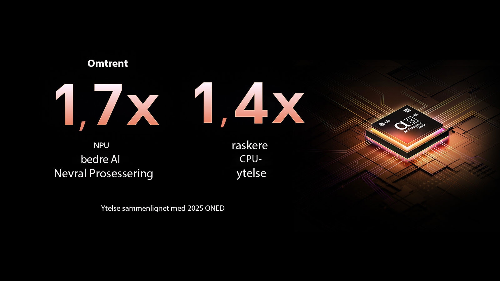 Alpha 8 AI Processor Gen2 lyser opp i oransje og rosa, og fargerike lynglimt skyter ut fra den. Tittelen sier noe om hvordan prosessoren gir 4K-kvalitet, enestående farge og lysstyrke. Bildeteksten lyder: Omtrent 1,7 ganger større NPU for kunstig intelligens-prosessering og 1,4 ganger raskere CPU-ytelse.