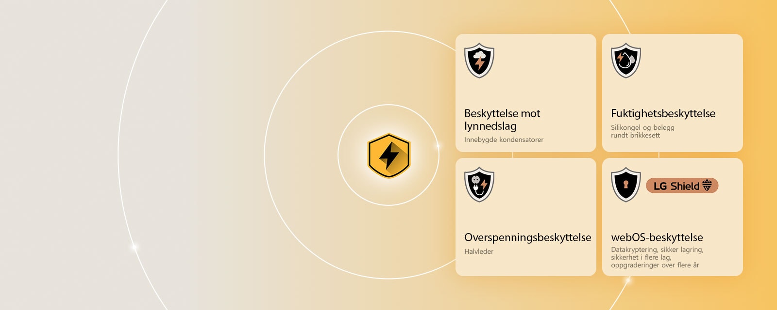 LG Quad Protection vises med fire beskyttelsesikoner på gul bakgrunn. Hvert ikon har lynbeskyttelse, fuktighetsbeskyttelse, overspenningsbeskyttelse og webOS-beskyttelse med LG Shield. 