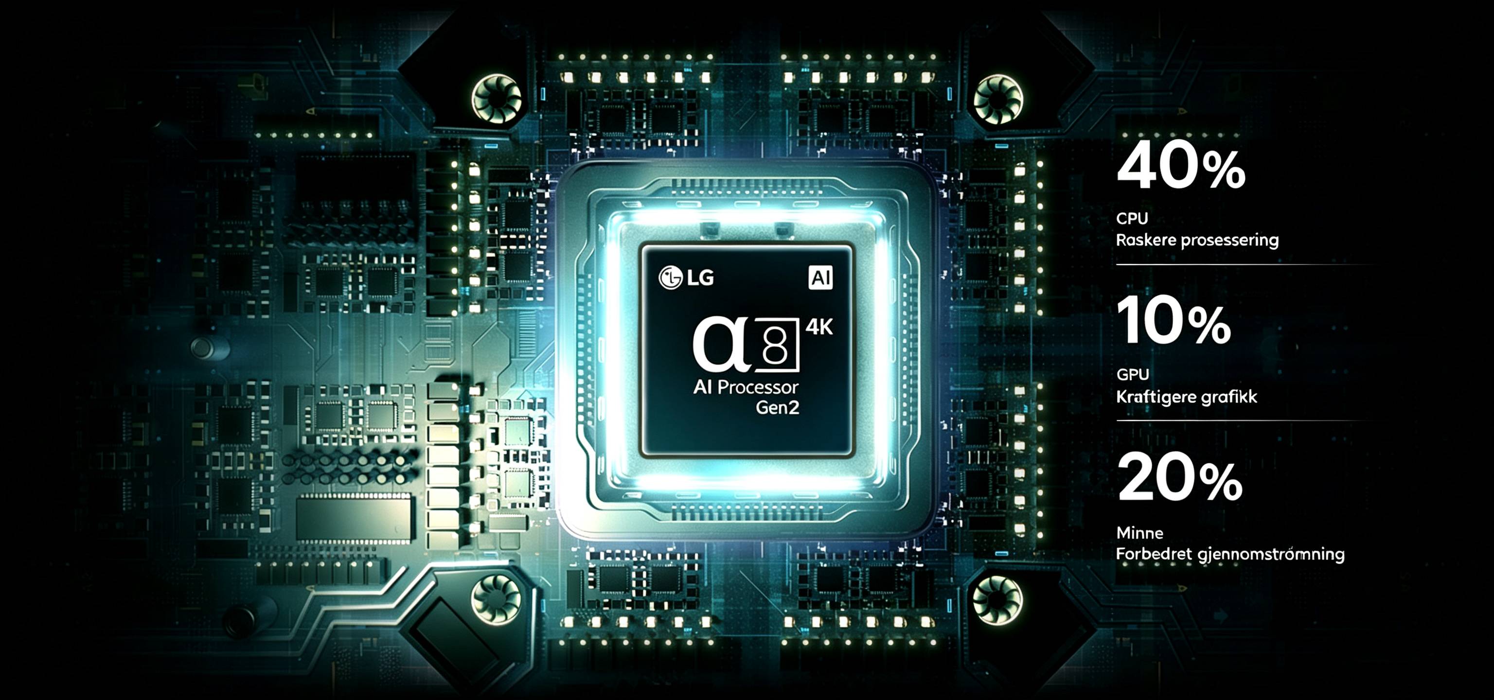 LG QNED evo AI QNED90 Mini LEDs alpha 8 AI Processor 4K Gen2 lyser på et kretskort og fremhever AI-prosesseringsytelsen med 40 % raskere prosessering av CPU, 10 % kraftigere grafikk av GPU og 20 % høyere minnegjennomstrømming.