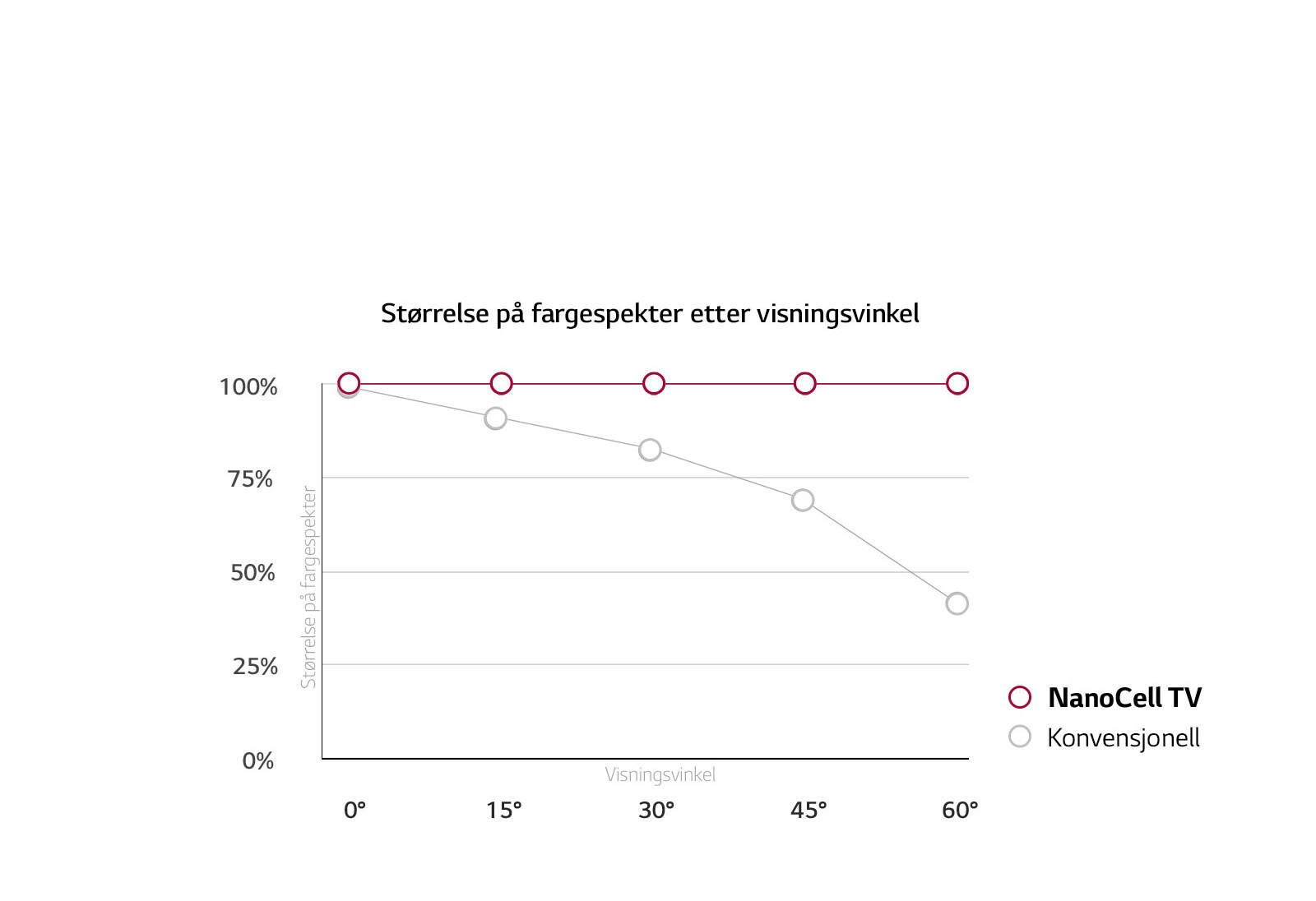 Bred visningsvinkel.<br>Farger forblir nøyaktige.1