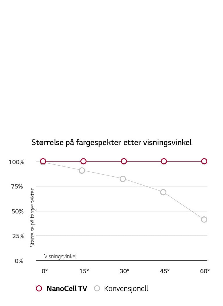 Bred visningsvinkel.<br>Farger forblir nøyaktige.2
