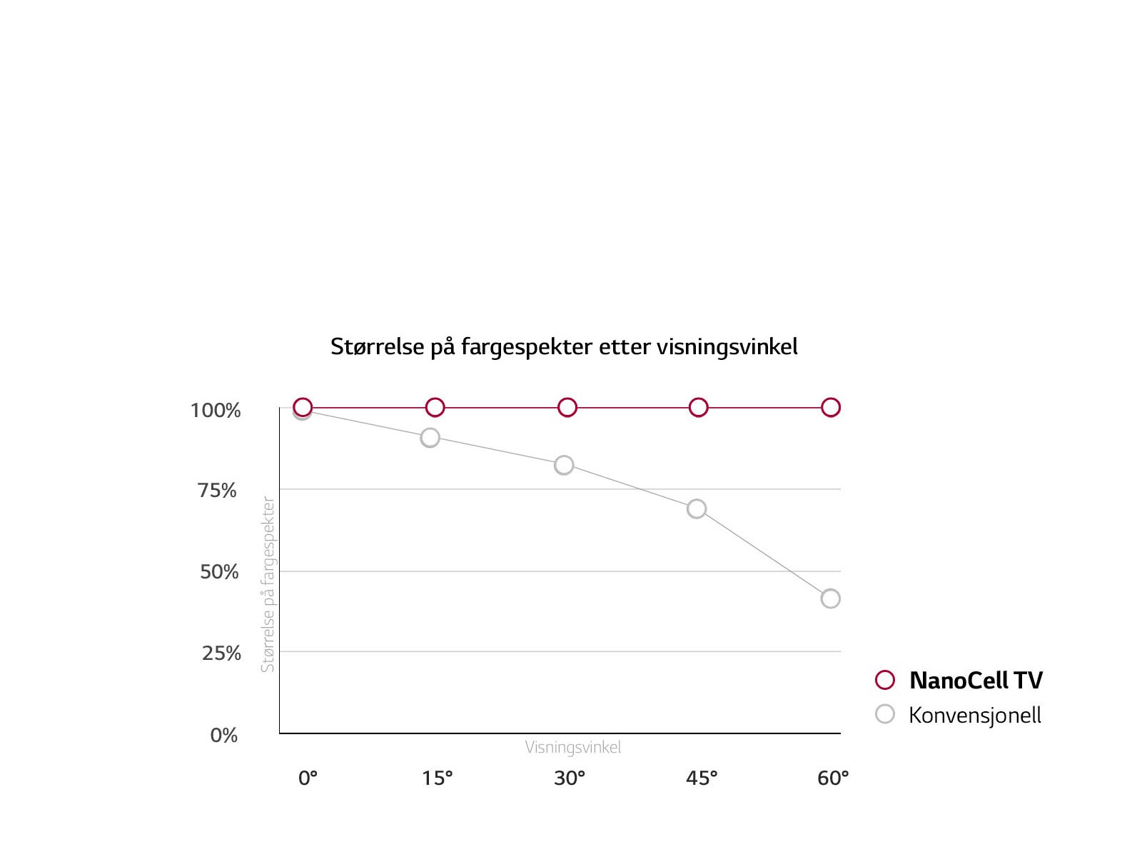 Bred visningsvinkel.<br>Farger forblir nøyaktige.1