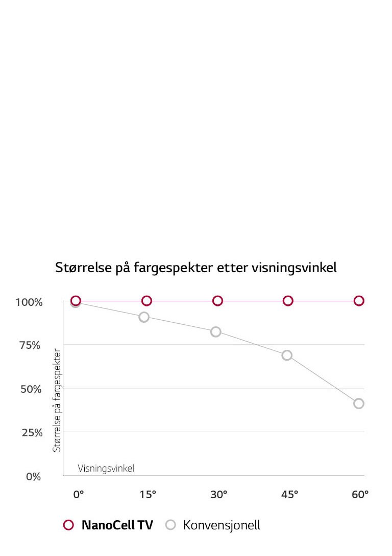 Bred visningsvinkel.<br>Farger forblir nøyaktige.2
