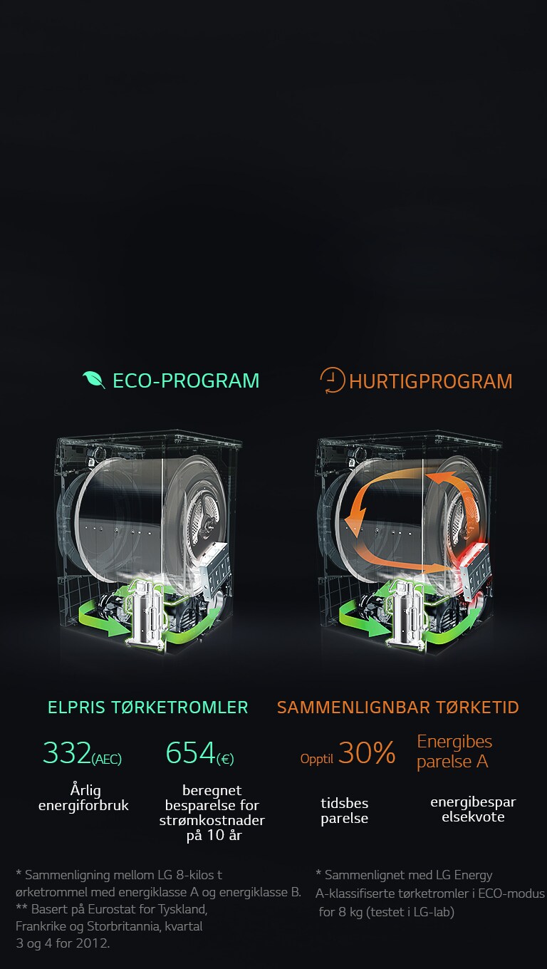 SPAR ENERGI OG TID MED LG ECO Hybrid™ tørketromler