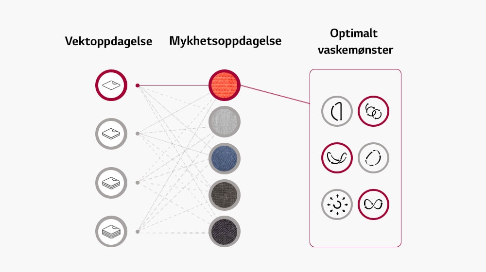 Den registrerer vekten av tøyet og mykheten til stoffet og setter vaskemønsteret basert på denne informasjonen.