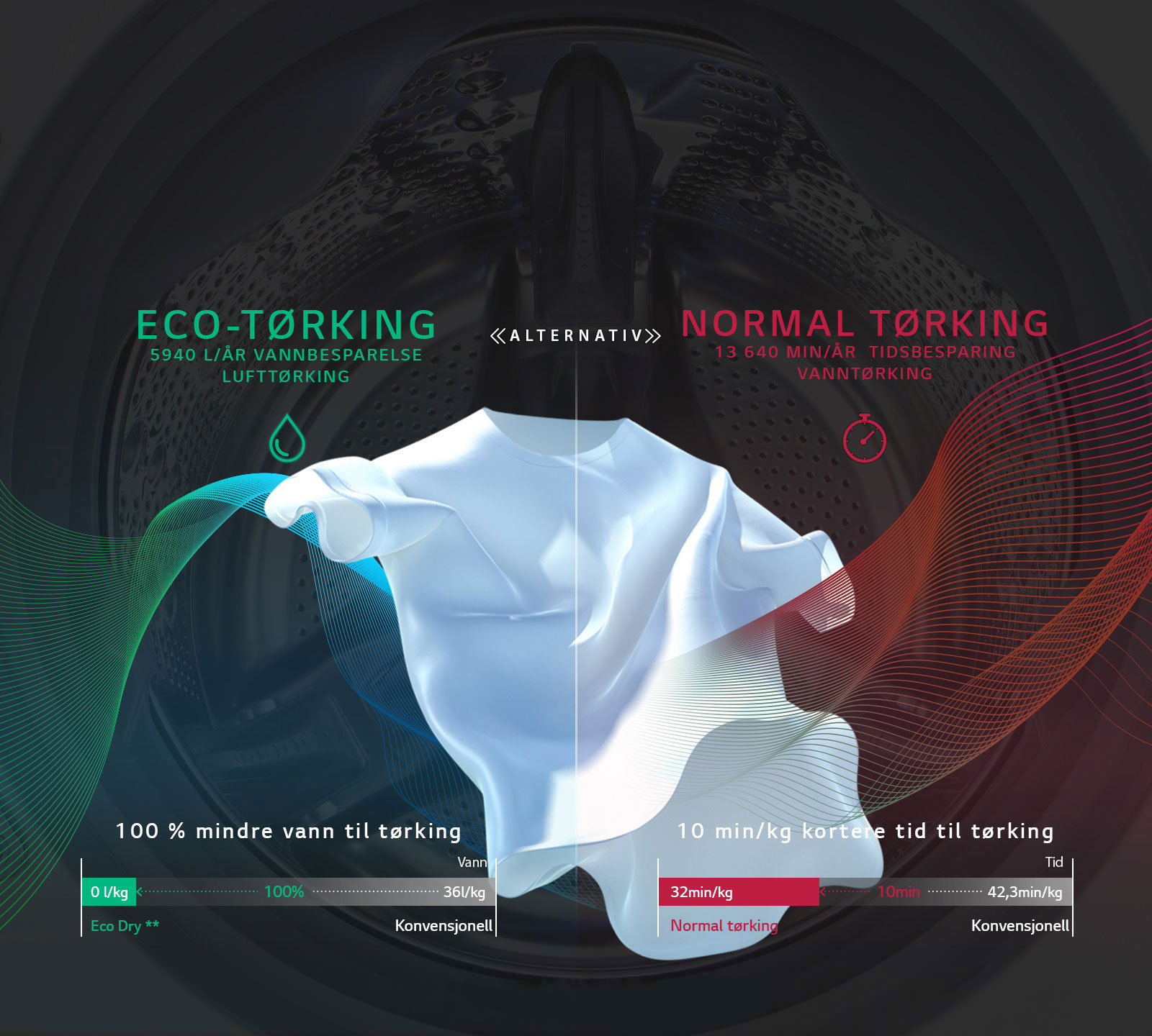 SPARA VATTEN, SPARA TID med Eco Hybrid			