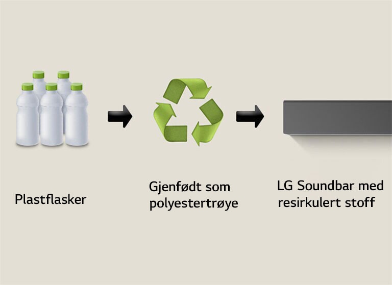 Et piktogram viser plastflasker med ordet «plastflasker» under. En høyresidig pil peker på et resirkuleringssymbol med uttrykket «Gjenfødt som polyestertrøye» under. En høyresidig pil peker på venstre del av en LG Soundbar med uttrykket «LG Soundbar med resirkulert stoff» under.