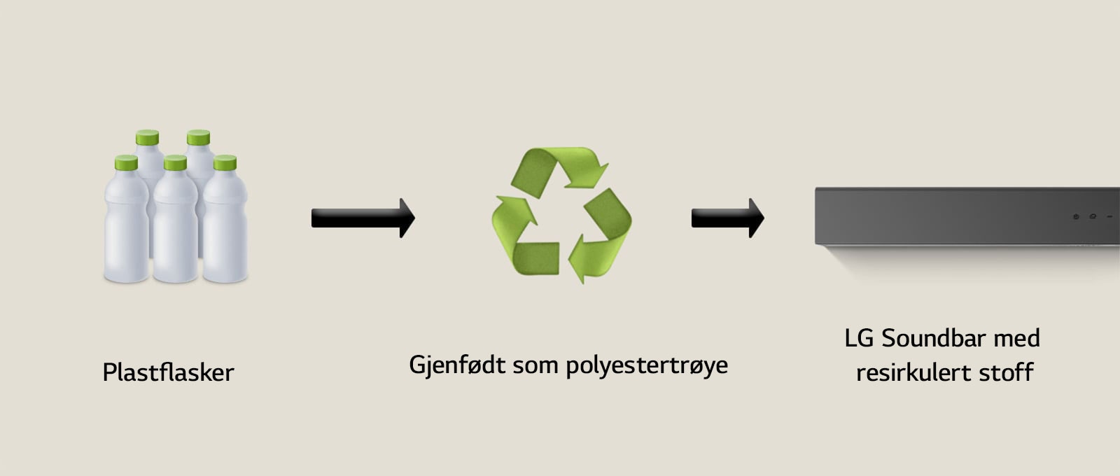 Et piktogram viser plastflasker med ordet «plastflasker» under. En høyresidig pil peker på et resirkuleringssymbol med uttrykket «Gjenfødt som polyestertrøye» under. En høyresidig pil peker på venstre del av en LG Soundbar med uttrykket «LG Soundbar med resirkulert stoff» under.