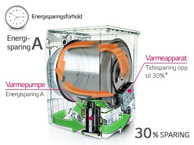 Tidssparing med Hurtigmodus