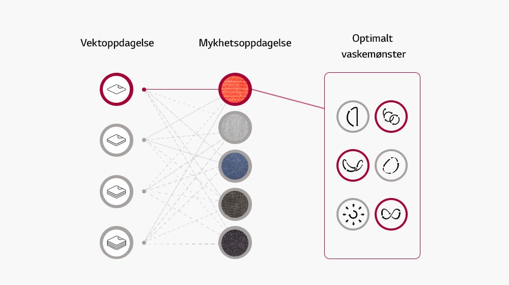 Den registrerer vekten av tøyet og mykheten til stoffet og setter vaskemønsteret basert på denne informasjonen.
