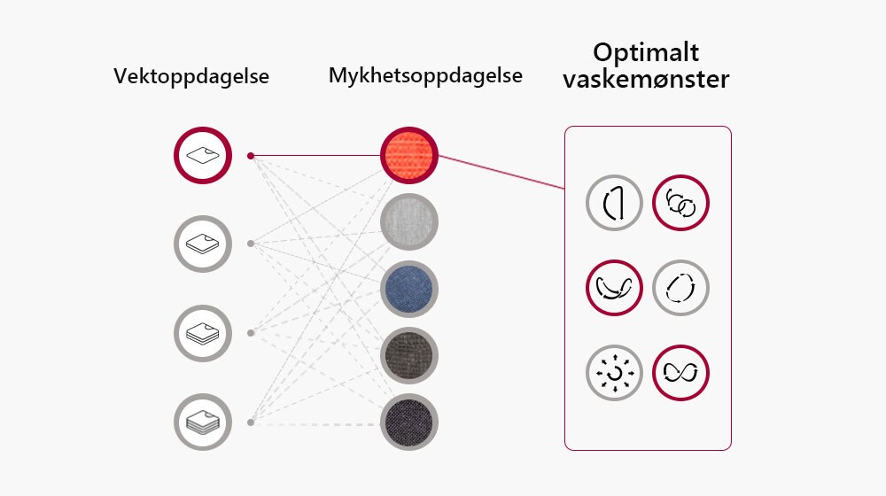 Den registrerer vekten av tøyet og mykheten til stoffet og setter vaskemønsteret basert på denne informasjonen.