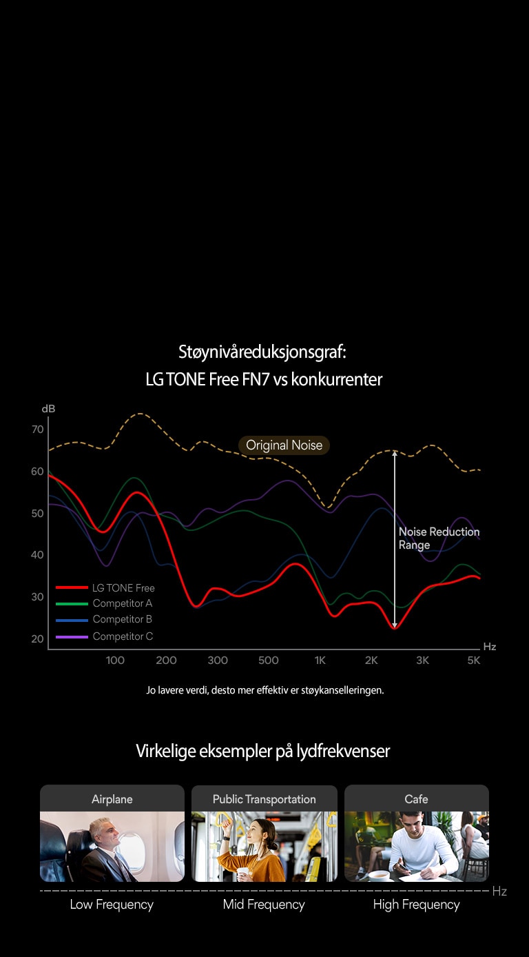 Dette er støynivåreduksjonsgrafen. 3 bilder av ekte eksempler på lydfrekvenser vises under grafen.