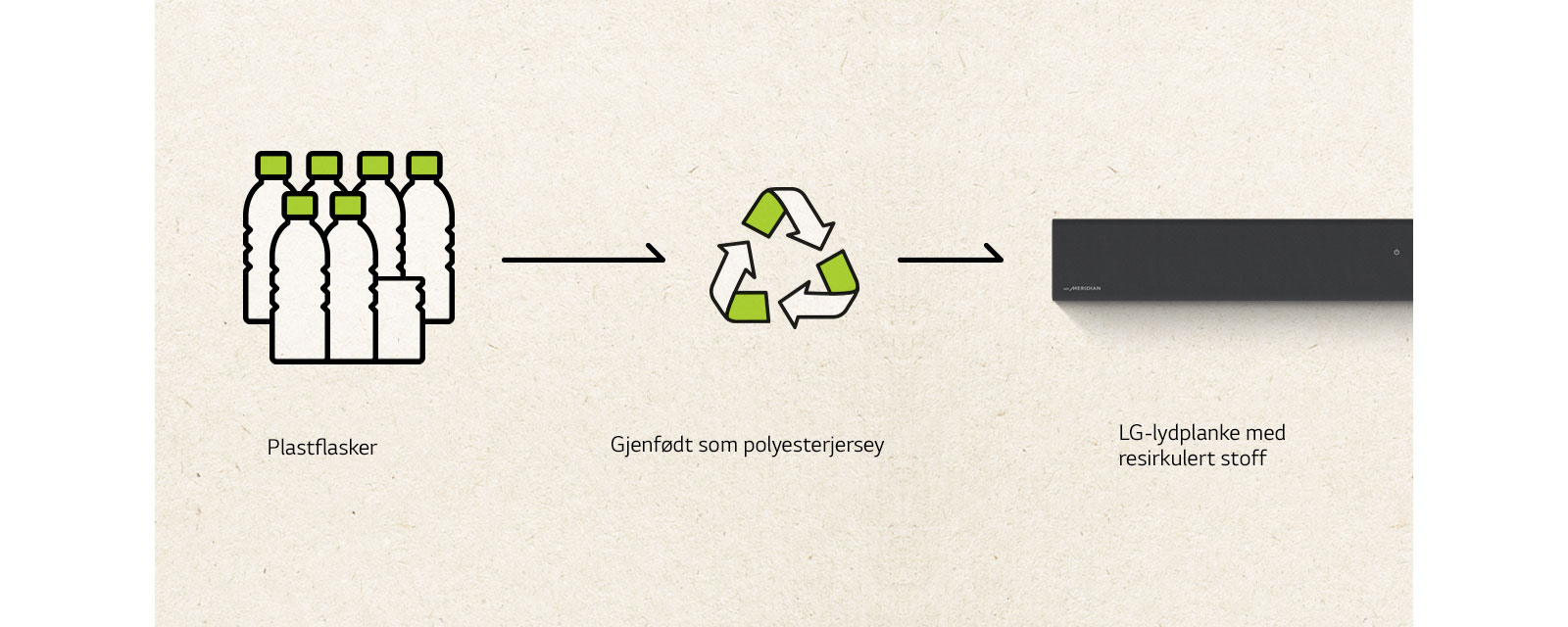 Et piktogram av plastflasker og en pil mot høyre, et resirkuleringsmerke og en pil mot høyre, og venstre side av en lydplanke.
