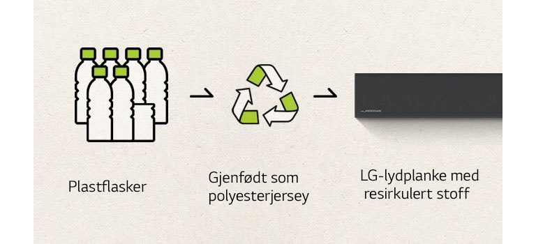 Et piktogram av plastflasker og en pil mot høyre, et resirkuleringsmerke og en pil mot høyre, og venstre side av en lydplanke.