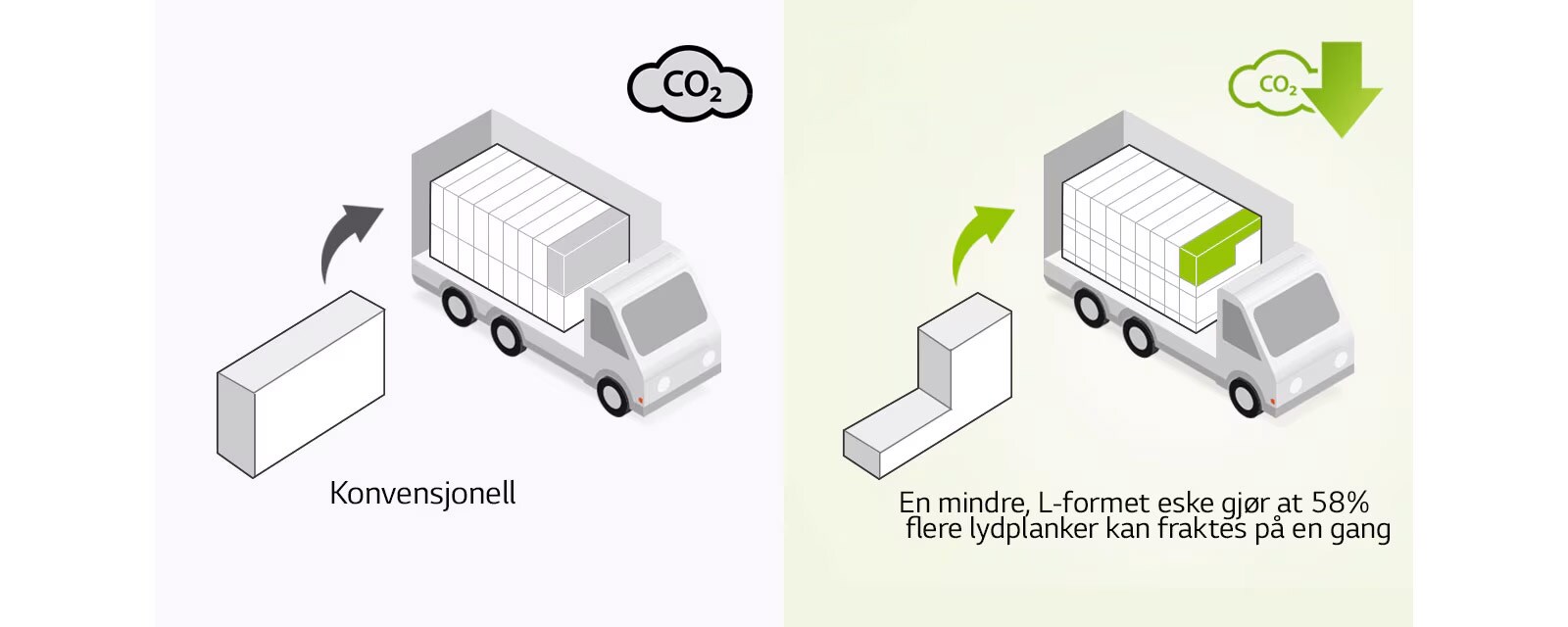 På venstre side er det et piktogram av en vanlig rektangulær eske og en lastebil med mange rektangulære esker. Det er også et CO2-ikon. På høyre side er det en L-formet eske og en lastebil med mange flere L-formede esker. Det er også et CO2-reduksjonsikon.