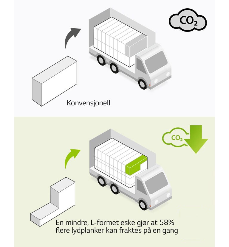 På venstre side er det et piktogram av en vanlig rektangulær eske og en lastebil med mange rektangulære esker. Det er også et CO2-ikon. På høyre side er det en L-formet eske og en lastebil med mange flere L-formede esker. Det er også et CO2-reduksjonsikon.