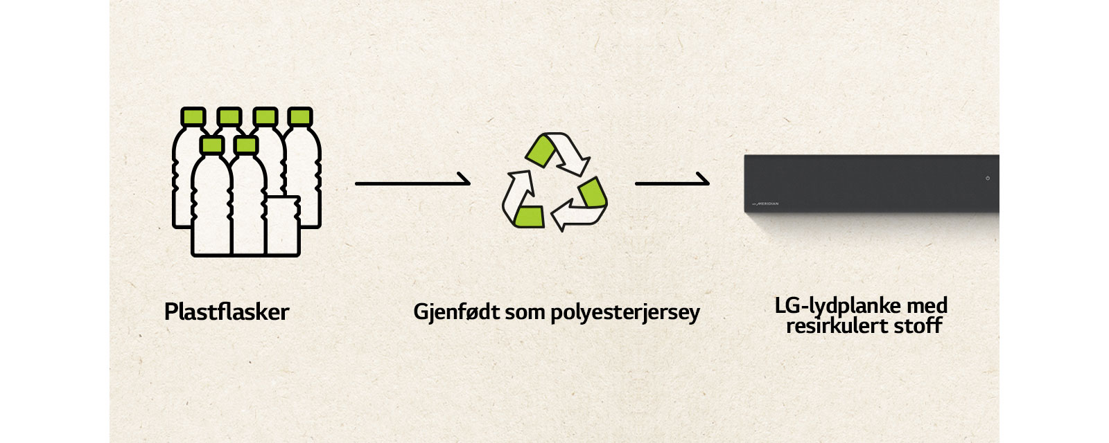 Et piktogram av plastflasker og en pil mot høyre, et resirkuleringsmerke og en pil mot høyre, og venstre side av en lydplanke.