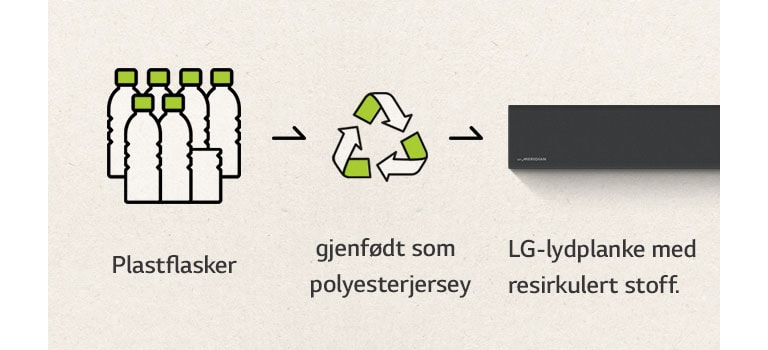 Et piktogram av plastflasker og en pil mot høyre, et resirkuleringsmerke og en pil mot høyre, og venstre side av en lydplanke.