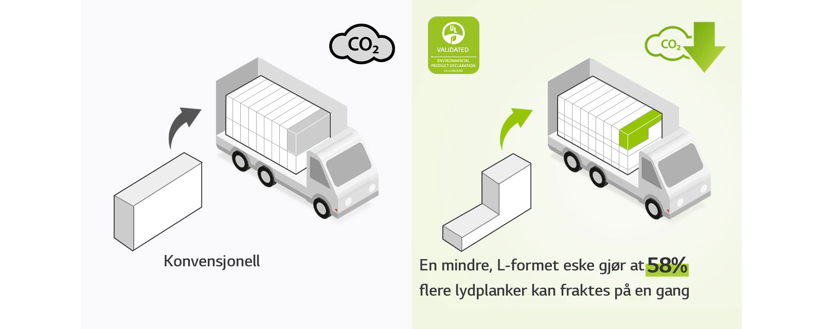 På venstre side er det et piktogram av en vanlig rektangulær eske og en lastebil med mange rektangulære esker. Det er også et CO2-ikon. På høyre side er det en L-formet eske og en lastebil med mange flere L-formede esker. Det er også et CO2-reduksjonsikon.